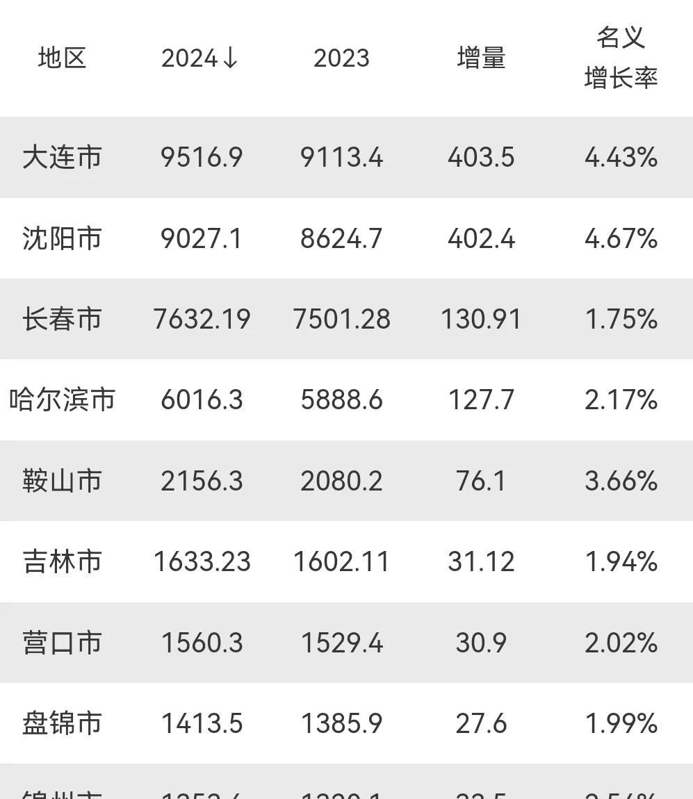 2024年东北三省gdp10强城市:哈尔滨超6000亿,吉林第7,锦州入围
