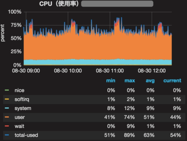 cpu使用率100%，cpu使用率100怎么办九种处理方法