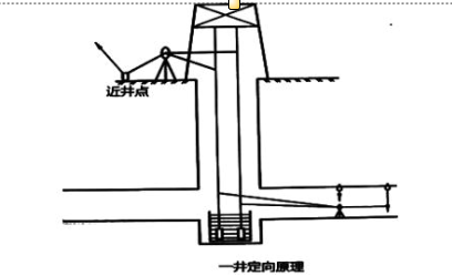 一类是从几何原理出发的几何定向