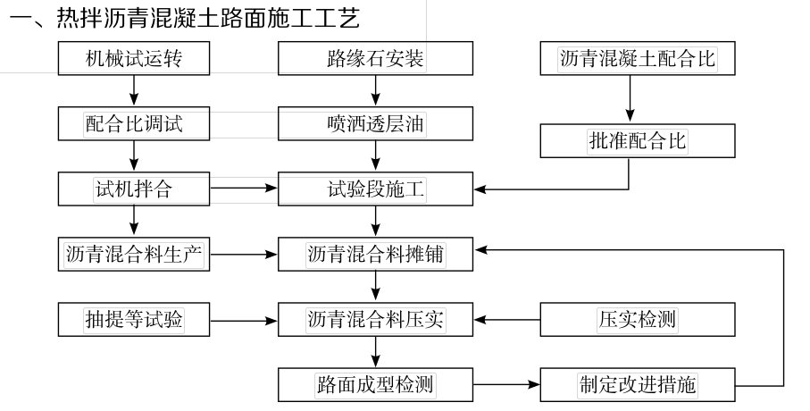 一级建造师「公路」沥青路面施工技术,今日而分享,必掌握考点