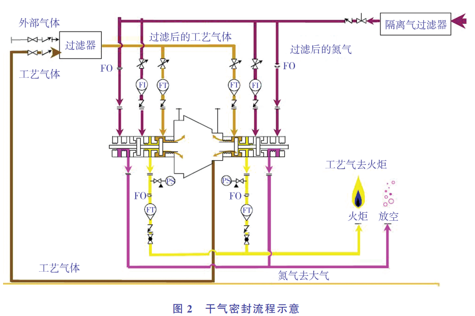 循环氢压缩机干气密封失效原因浅析