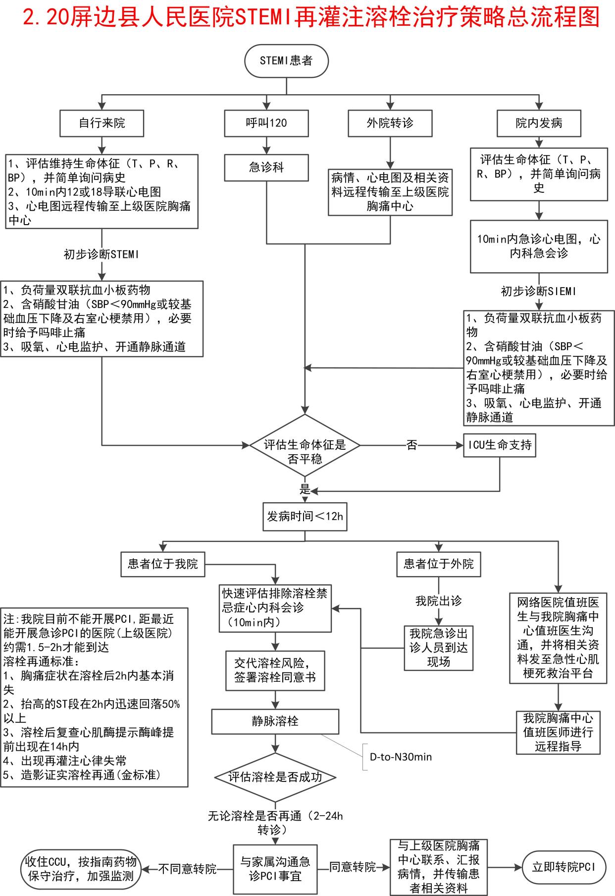 胸痛中心救治流程图图片