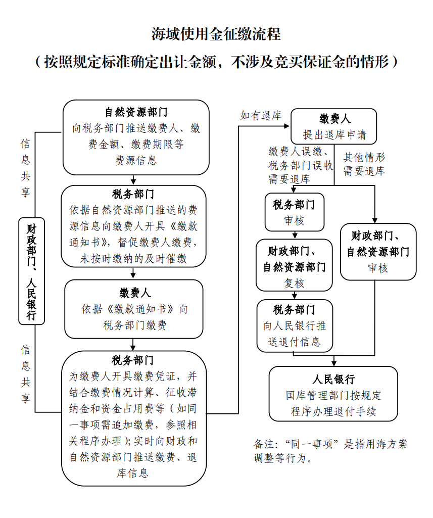 国有土地使用权出让收入等四项政府非税收入征缴流程