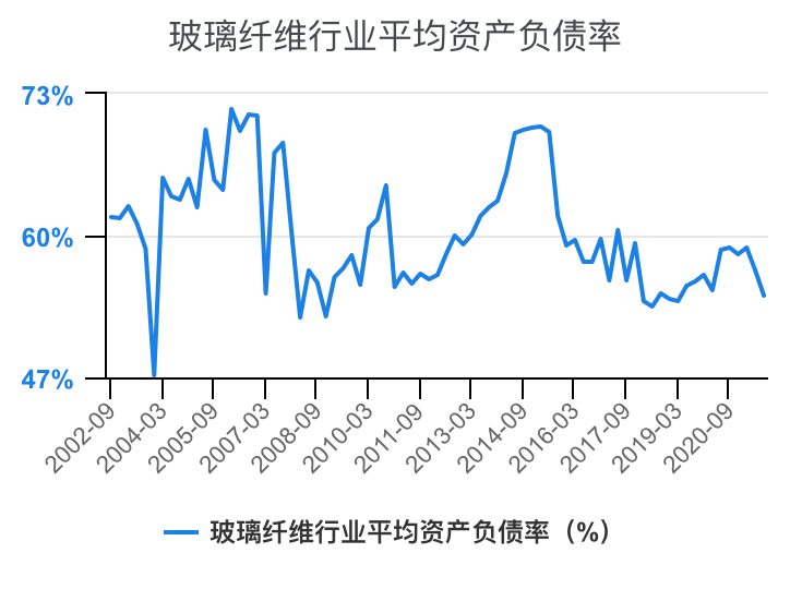 玻璃纤维行业资产负债率对比2021-12