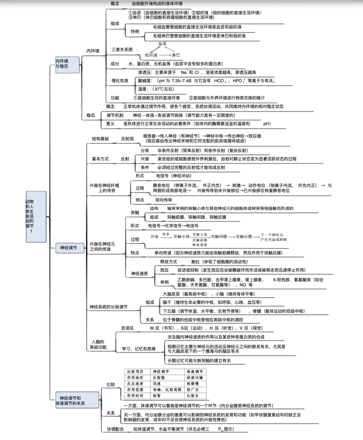 高中生物必修三思维导图