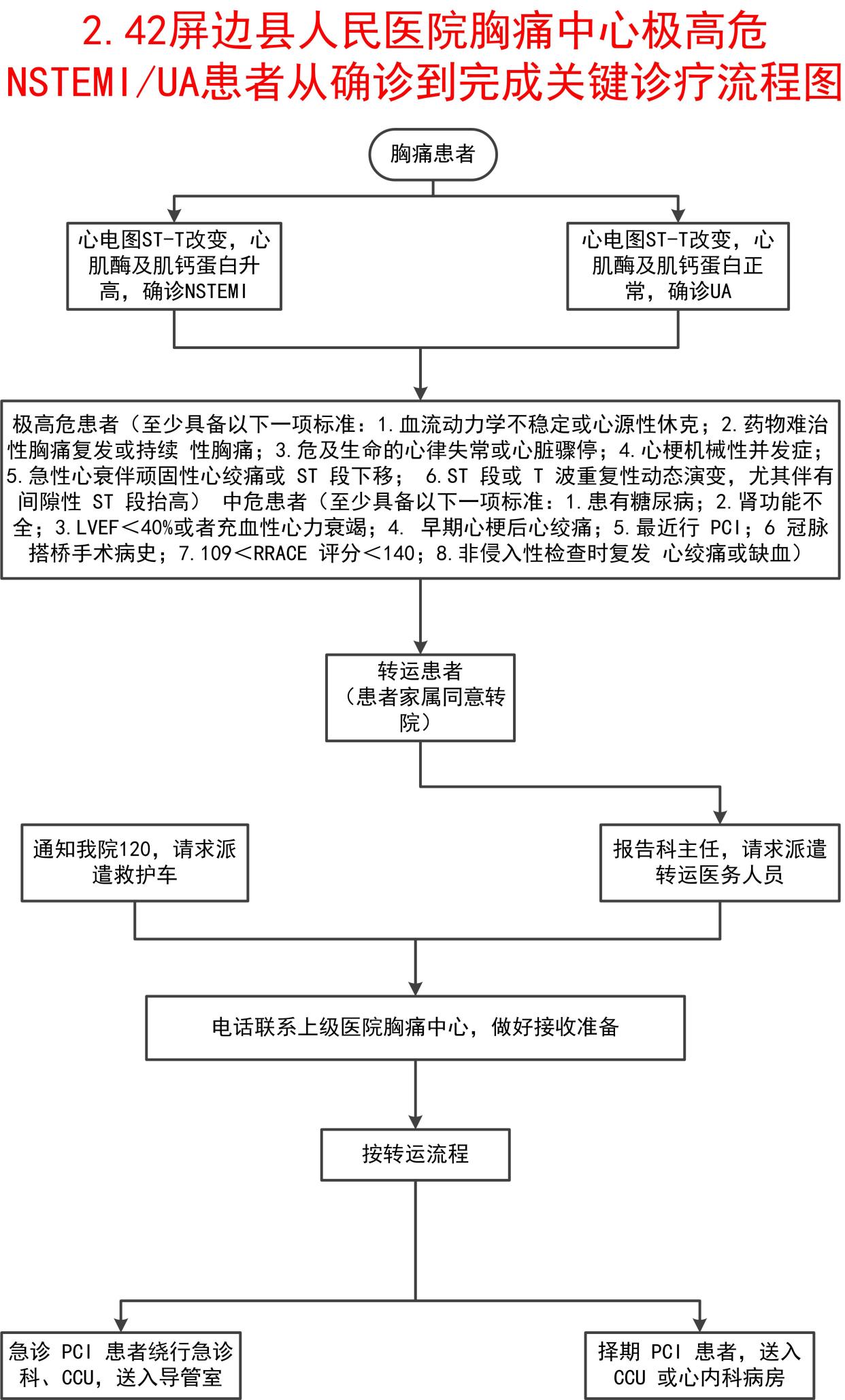 急性胸痛的处理流程图图片