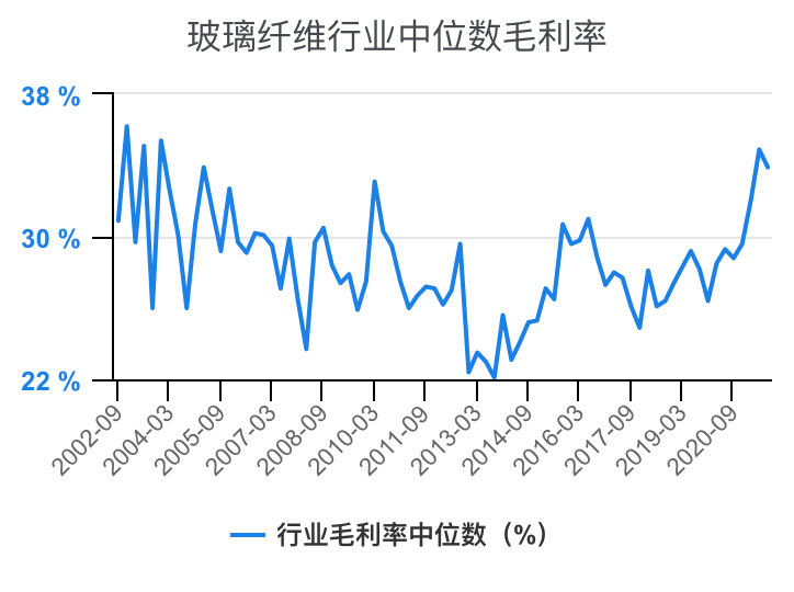 玻璃纤维行业毛利率对比2021-12