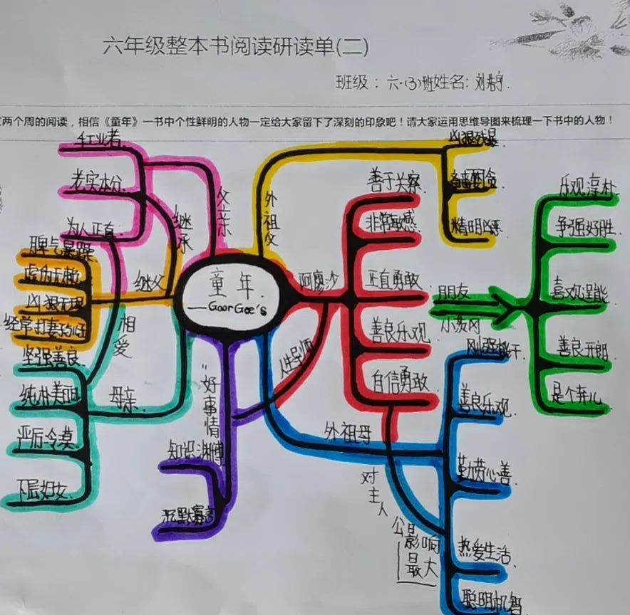 六年级整本书阅读《童年》思维导图8张