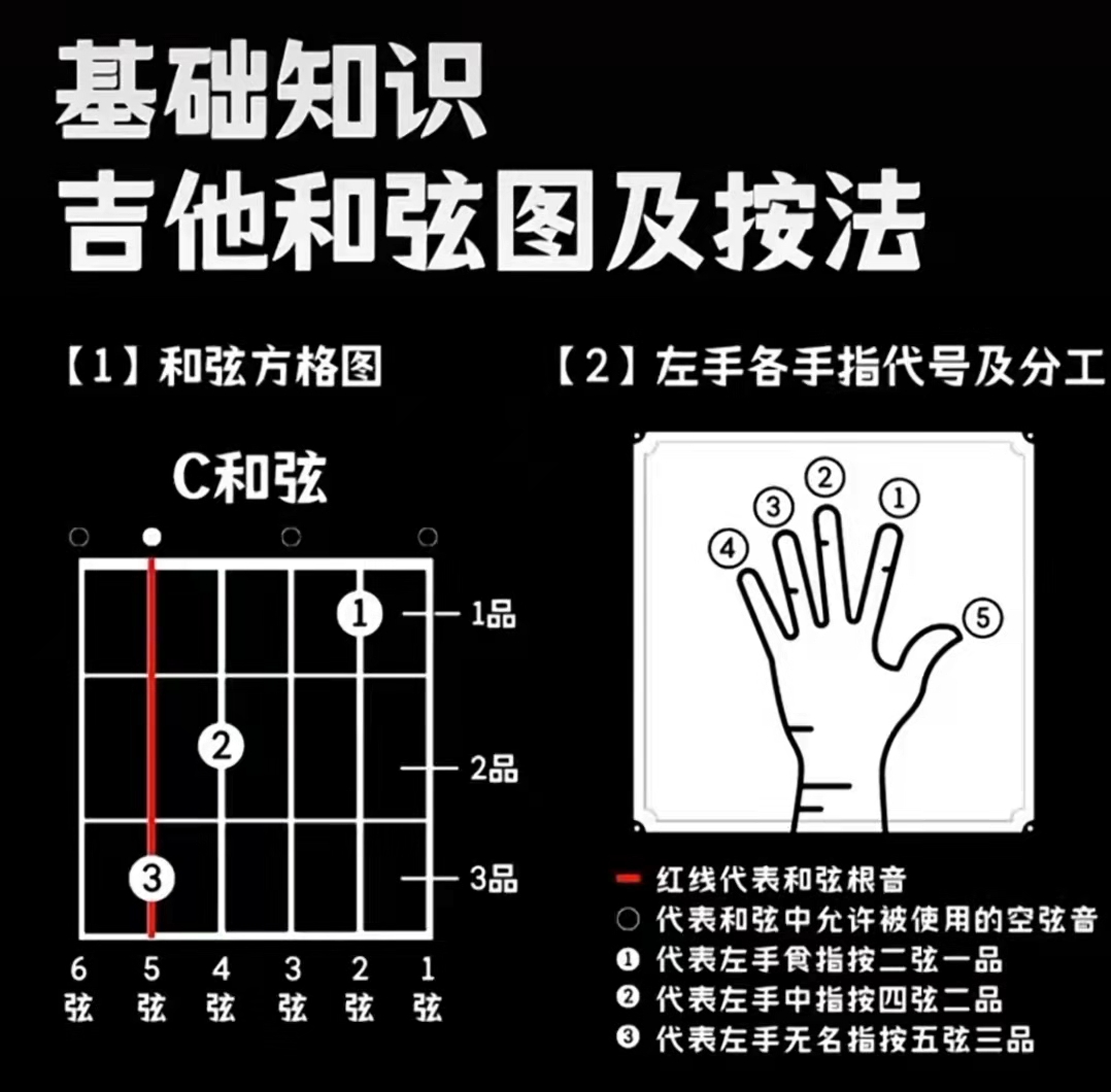 初学吉他指法口诀图片