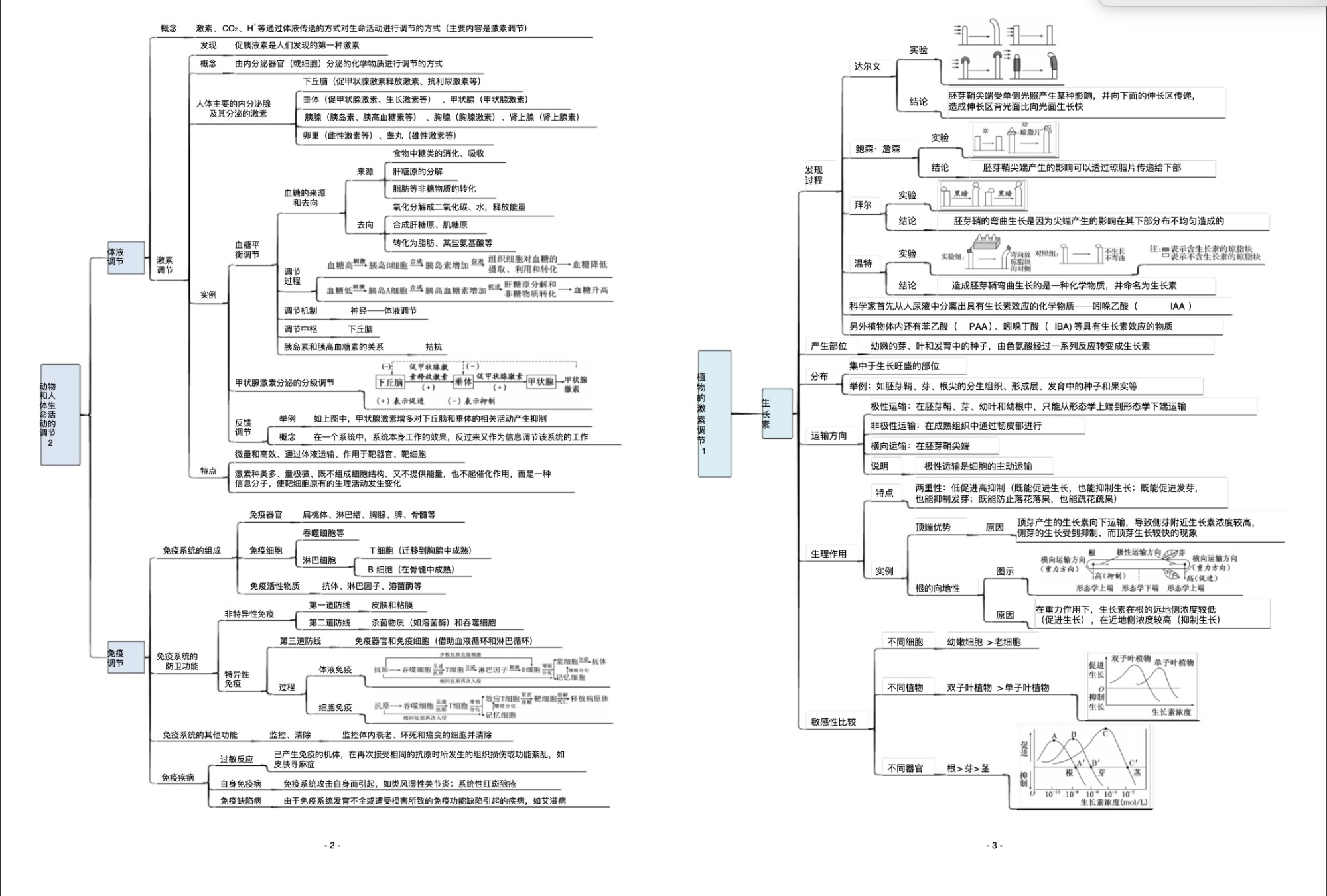 高中生物必修三思维导图