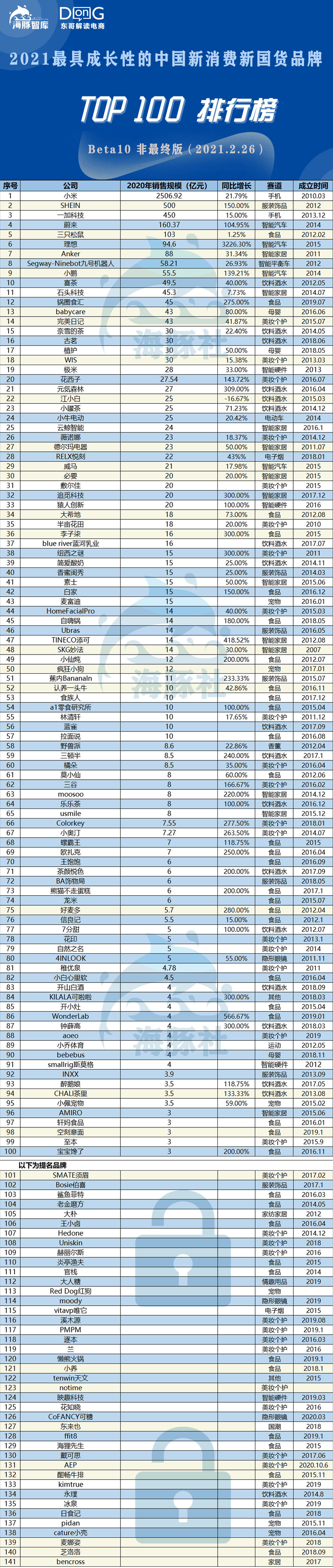 海豚社发布：2021最具成长性的中国新消费新国货品牌-beta10版本