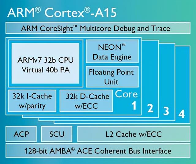 带你了解最全的ARM Cortex-A系列处理器