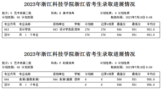 2023年浙江省內高校提前錄取分數線彙總!