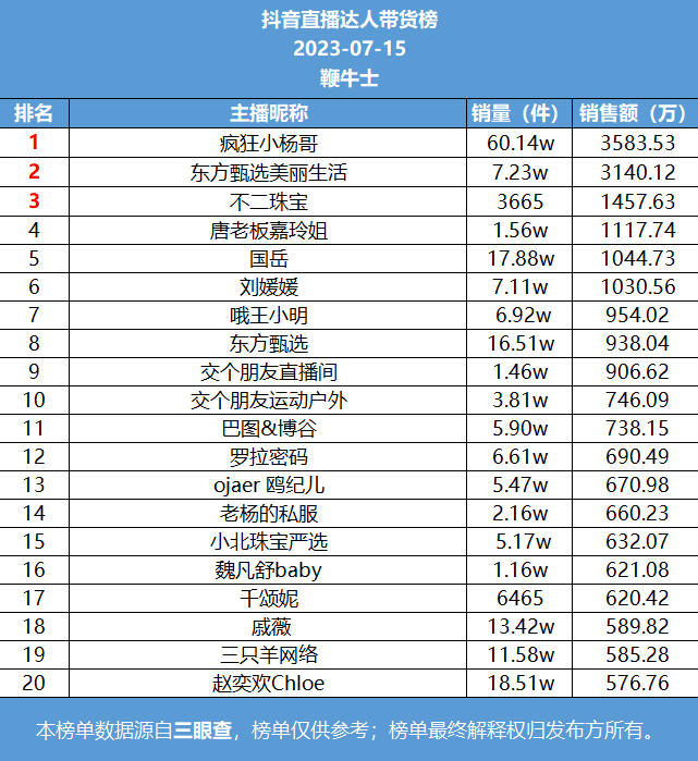 15号直播带货日榜:疯狂小杨哥登抖音榜首,蛋蛋快手销量第一