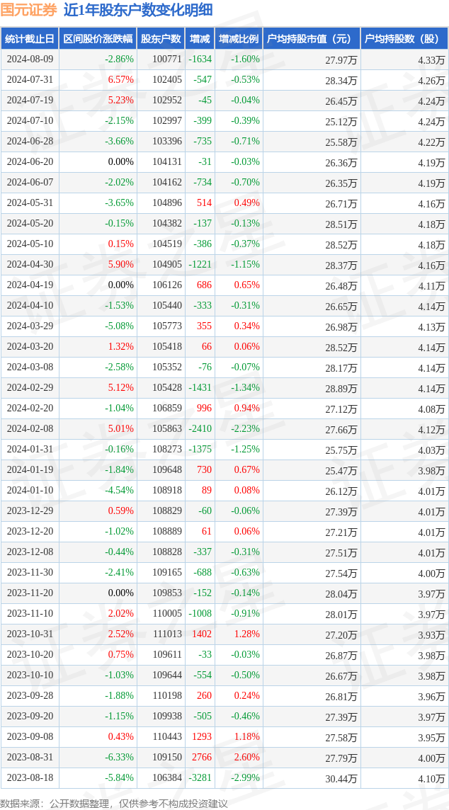 国元证券(000728)8月9日股东户数1008万户,较上期减少16%