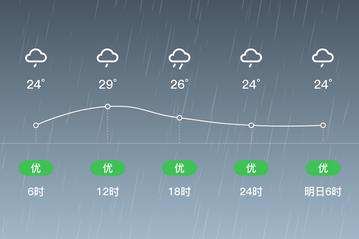 「郴州桂东」7/25,大雨,22~30℃,东北风 3级,空气质量优