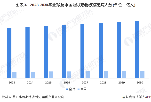 2023年中国心血管疾病细分领域现状分析 冠状动脉疾病及心房颤动患病