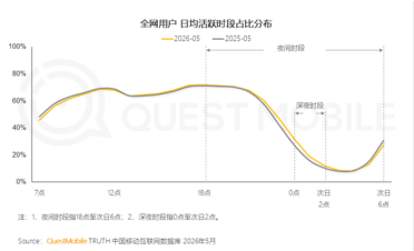 当代人早睡太难了 4.4亿人0点后还在玩手机 2点依旧大批网民在线