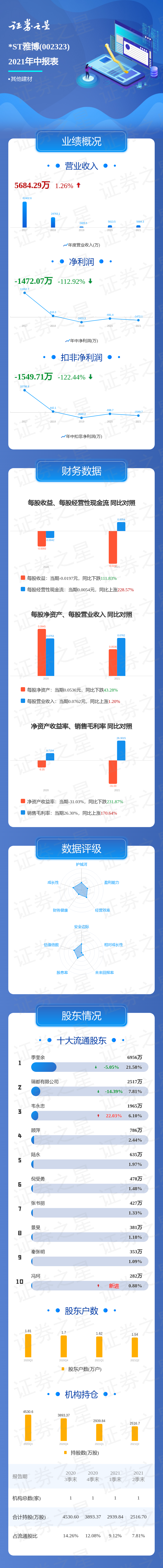 一图读懂*st雅博2021年中报