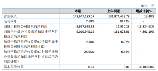 御康醫療2019年虧損295.77萬由盈轉虧 研發人員工資增加