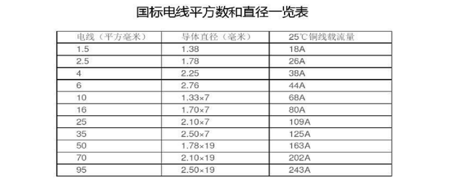 2.5平方電線的直徑是多少mm,看完你就明白了