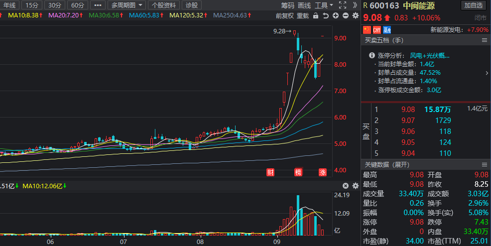 技术突破推动A股核能核电概念持续走强