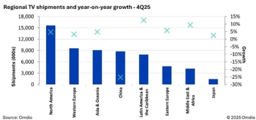 2025年第四季度暴跌25.3%！中国电视全球份额跌至第四