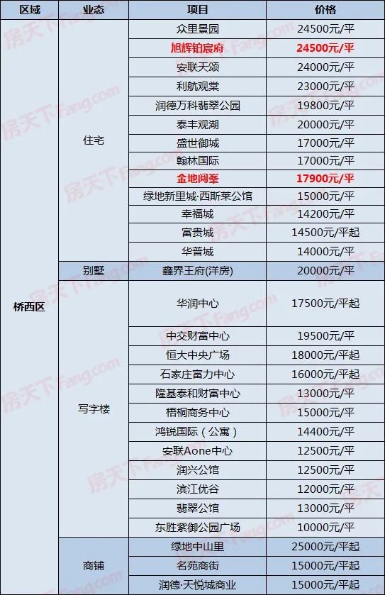 碧桂園有盤7088元/平起!11月石家莊306在售樓盤新報價一覽