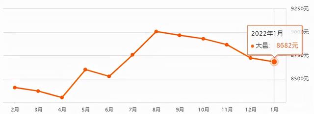 2022年1月成都房價跌了?看這裡!