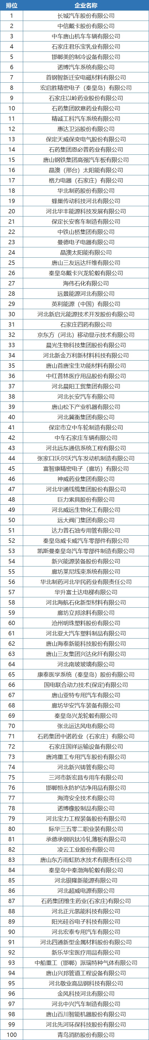 河北省战略性新兴产业创新企业百强"出炉,石家庄19家企业入选!