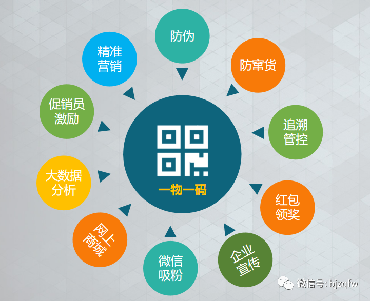 润滑油一桶一码扫码领红包怎么做?