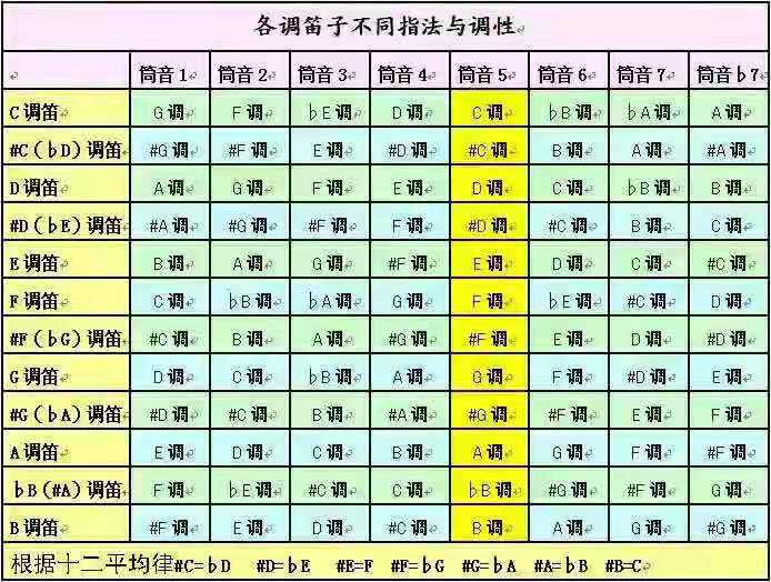 指法和笛子音调的关系图