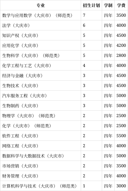 大庆师范学院2023年在甘肃各专业招生人数(2024填报参考)
