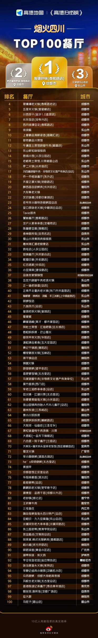 烟火四川TOP100餐厅出炉：成都58家霸榜 乐山小吃出圈