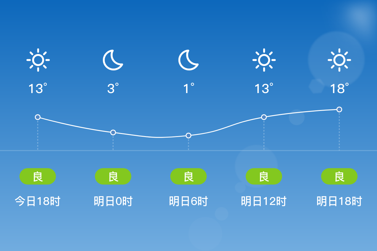 「西宁湟源」明日(4/14),晴,1~19℃,西风3~4级,空气质量良
