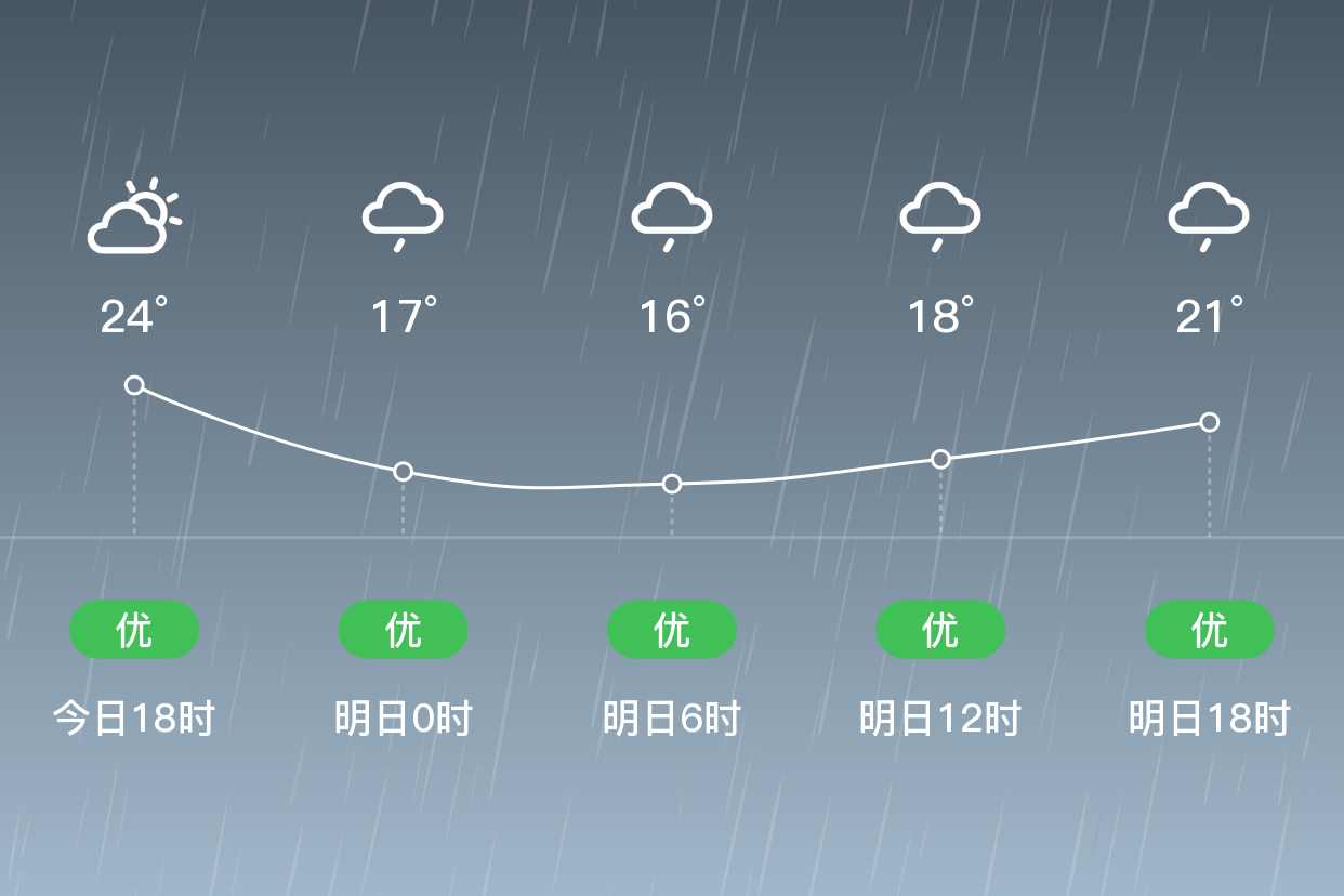 「丽水云和」明日(4/19),小到中雨,16~21℃,东南风3~4级,空气质量优