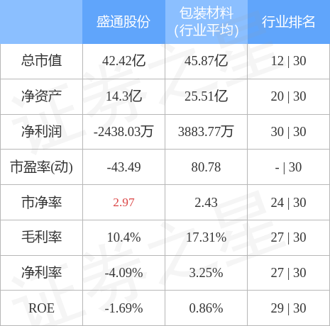 异动快报:盛通股份(002599)5月8日14点14分触及涨停板