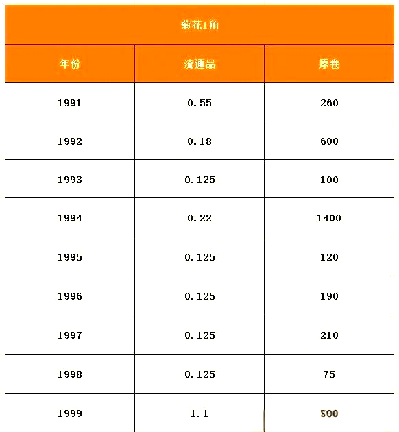 91年一角硬币最新价格表