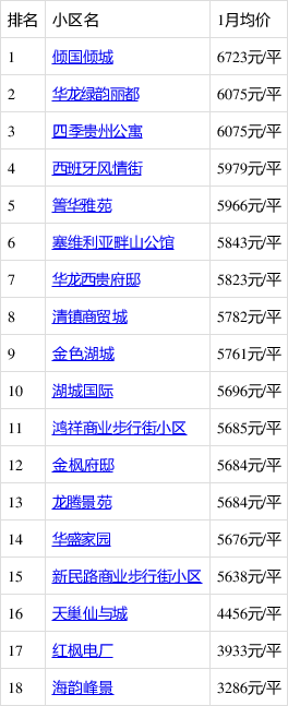 1月贵阳哪里的房子有潜力?看清镇青龙房价走势