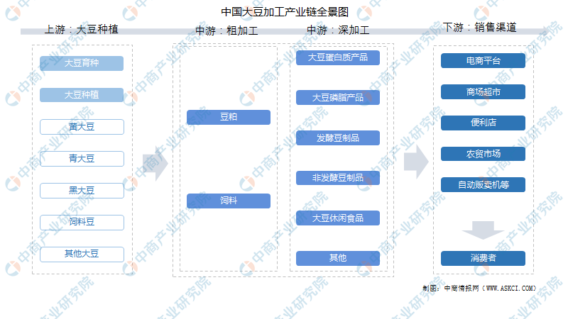 2022年中国大豆加工行业产业链上中下游市场剖析(附产业链全景图)