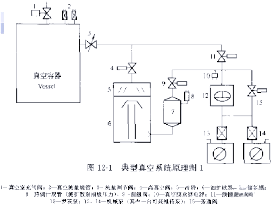 一个完备的真空系统通常由真空室,真空泵,测量装置,连接导管,阀门,捕