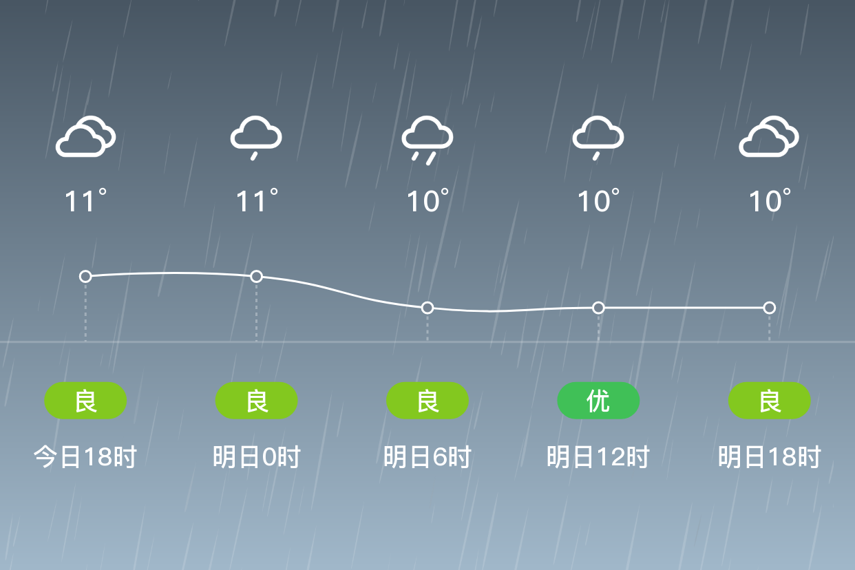 「台州」明日(3/6),小雨,9~10℃,東北風5~6級,空氣質量優