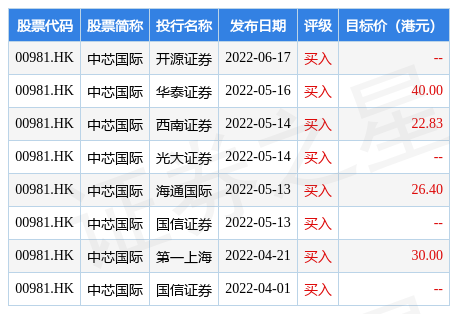 中芯国际(00981hk)授出81152 万股限制性股票