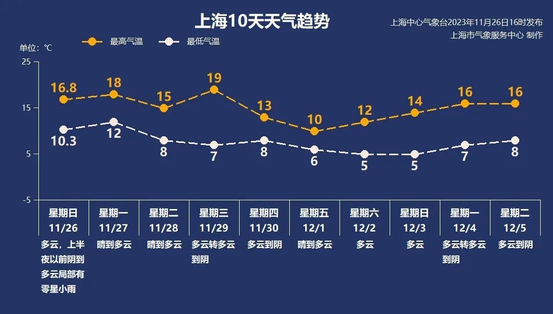 今明短暂回温,下周冷空气活跃
