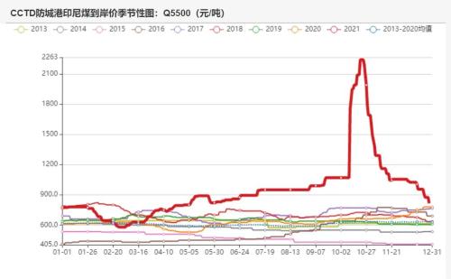 动力煤：煤价离常年均价还有一段路