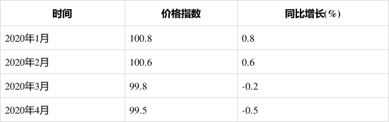 2020年1-4月自來水生產和供應工業生產者出廠價格指數統計分析