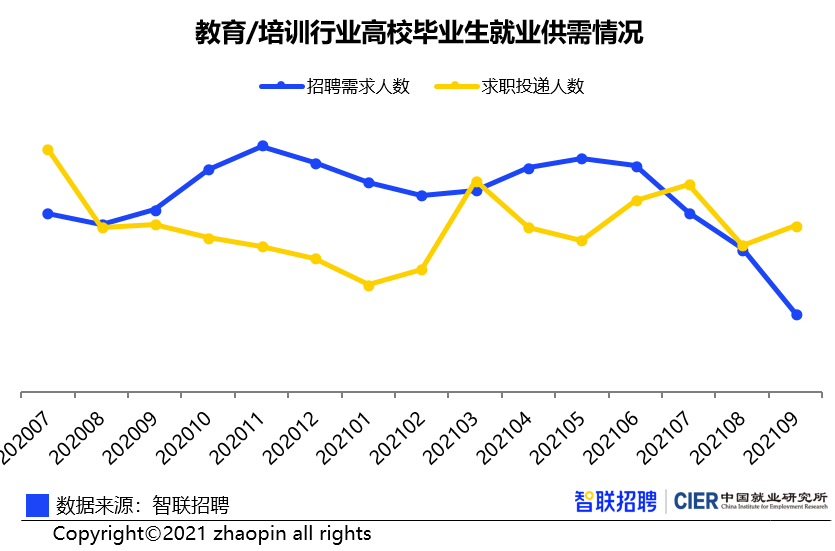 2021高校毕业生就业市场报告出炉!这些行业争崩头,最不景气的是