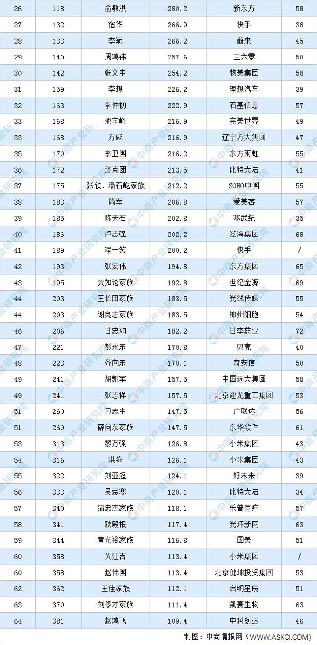 2020年福布斯中国富豪榜北京上榜富豪排行榜