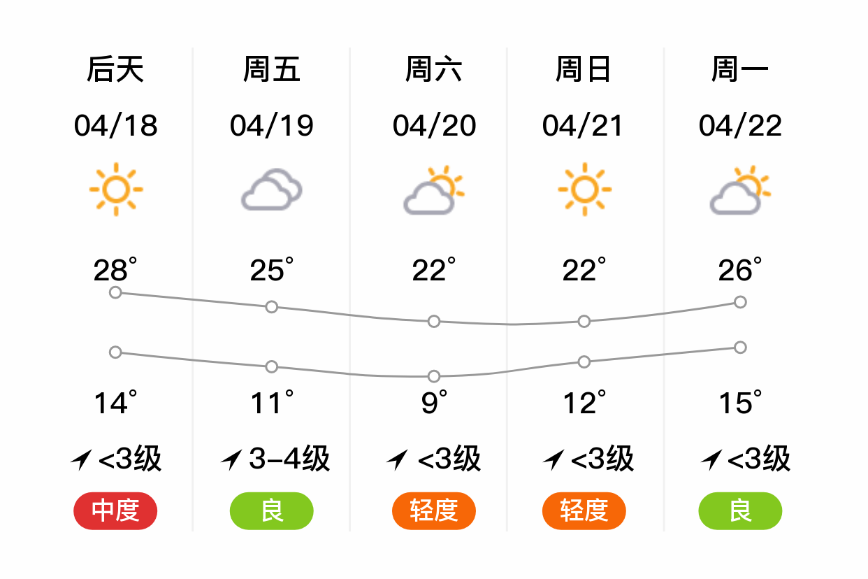 「淄博桓台」明日(4/17),晴,10~25℃,无持续风向 3级,空气质量良
