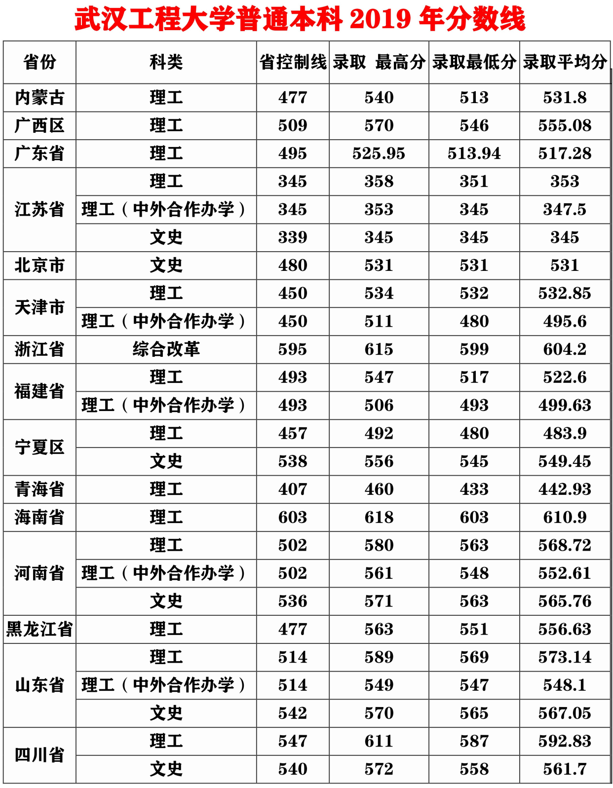 湖北国内一流学科建设高校,武汉工程大学分数线,2020
